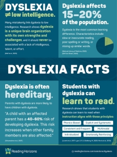 Dispelling myths and providing key facts around dyslexia is essential for the general population to have a proper understanding of this learning difference that affects 15-20% of us (including my family). Dyslexia also shows up differently in individuals - so the most important thing we can do is honour and encourage individual learning styles, because it’s heartbreaking how many highly gifted, unique dyslexic children mistakenly believe they are stupid from an early age. 
Thanks to @readinghorizons for this infographic. 
I’m posting about dyslexia for 10 days during October (Dyslexia Awareness Month) to help raise awareness and to give shout outs to all those amazing dyslexic thinkers out there. This is post 2 of 10. 
#authorsfordyslexiaawareness 
#authorscelebratingdyslexicthinkers 
#dyslexiaawareness 
#dyslexia